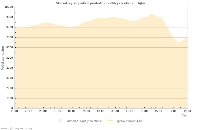 Grafy: Statistiky signálů