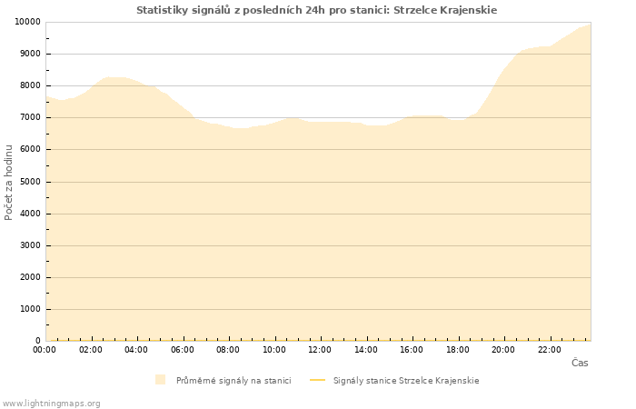 Grafy: Statistiky signálů