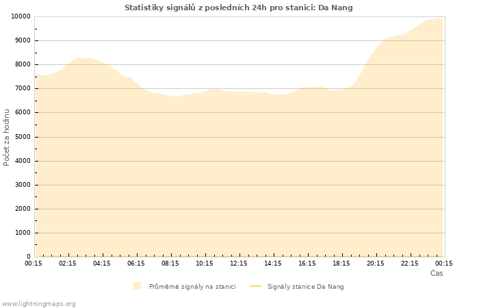 Grafy: Statistiky signálů