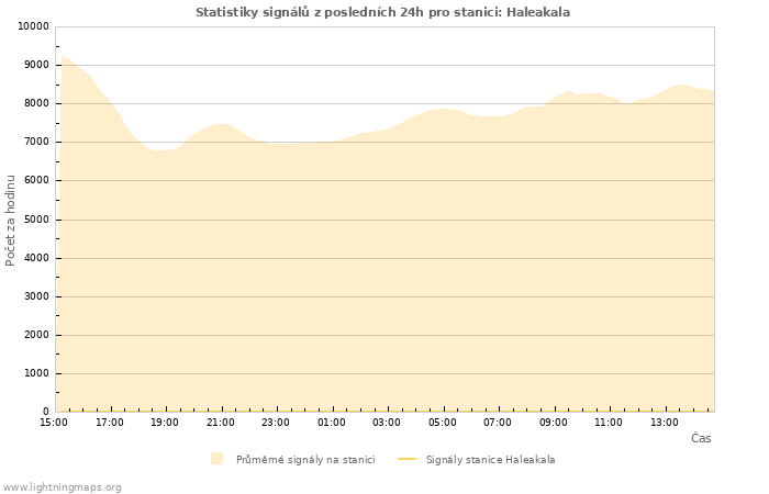 Grafy: Statistiky signálů