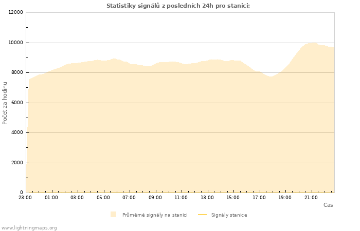 Grafy: Statistiky signálů