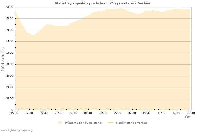 Grafy: Statistiky signálů