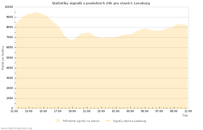 Grafy: Statistiky signálů