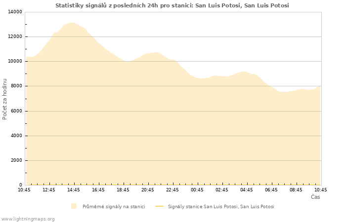 Grafy: Statistiky signálů