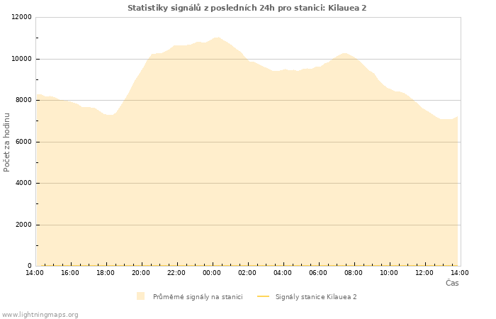 Grafy: Statistiky signálů