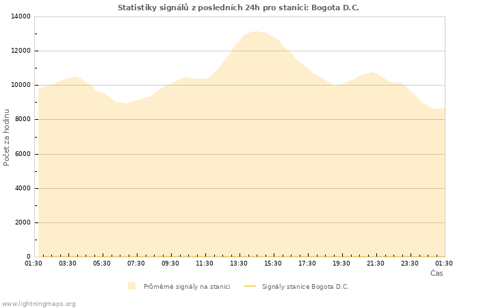 Grafy: Statistiky signálů