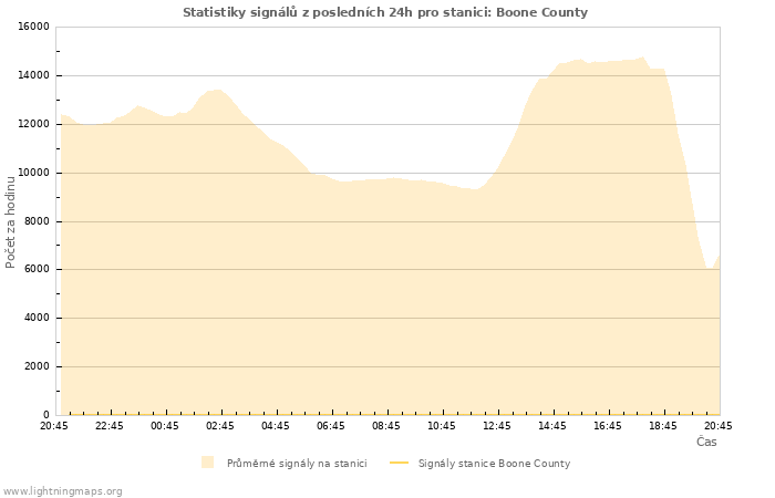 Grafy: Statistiky signálů