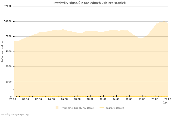 Grafy: Statistiky signálů