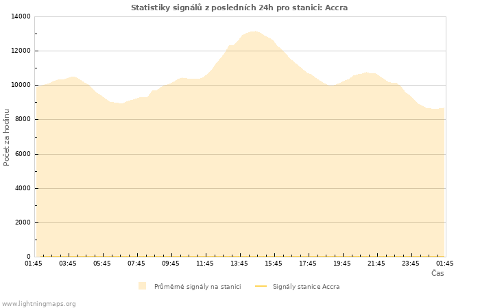 Grafy: Statistiky signálů