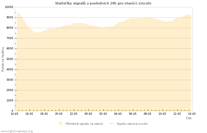 Grafy: Statistiky signálů