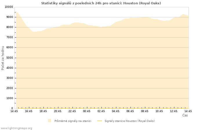 Grafy: Statistiky signálů