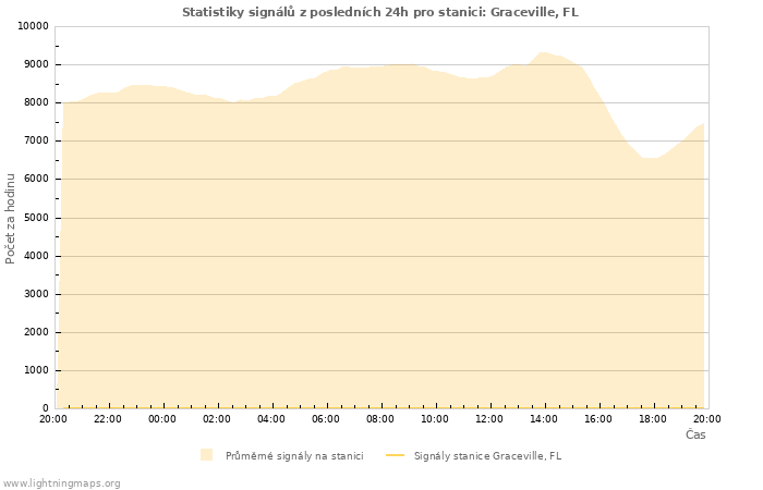 Grafy: Statistiky signálů