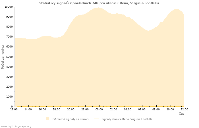 Grafy: Statistiky signálů