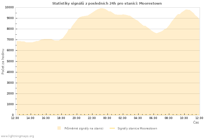 Grafy: Statistiky signálů