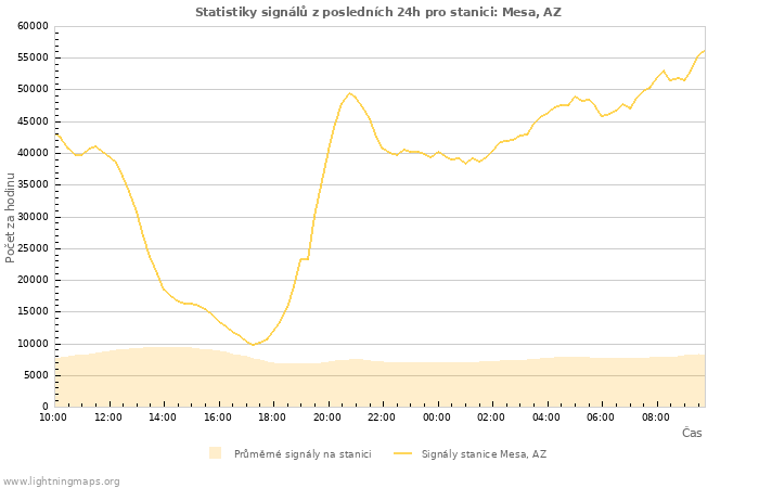 Grafy: Statistiky signálů