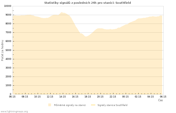 Grafy: Statistiky signálů