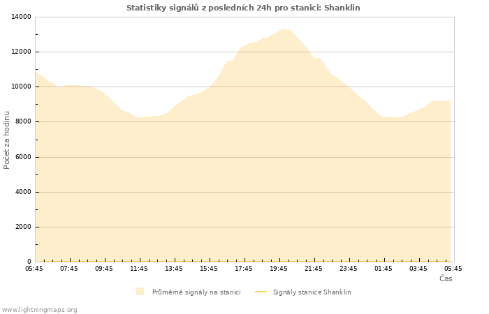 Grafy: Statistiky signálů