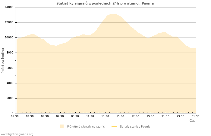 Grafy: Statistiky signálů