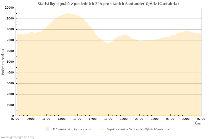 Grafy: Statistiky signálů