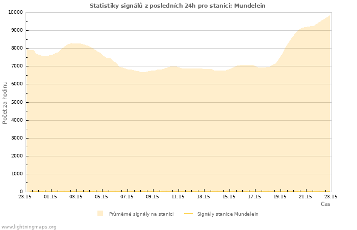 Grafy: Statistiky signálů