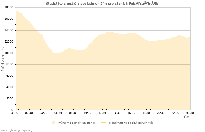 Grafy: Statistiky signálů