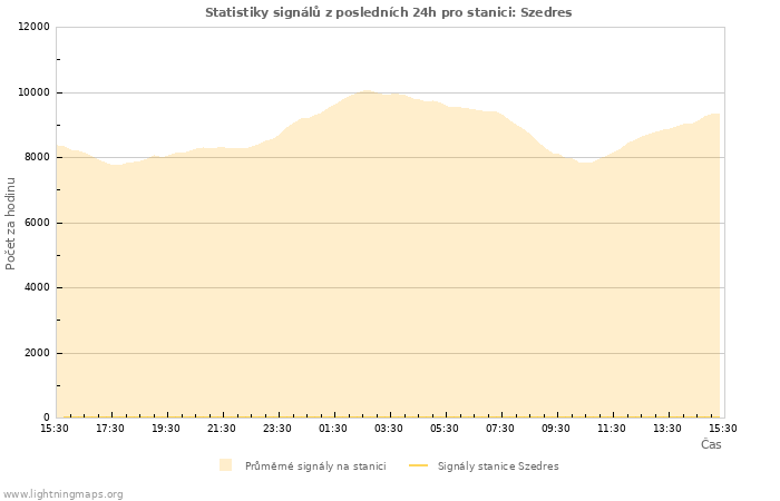 Grafy: Statistiky signálů