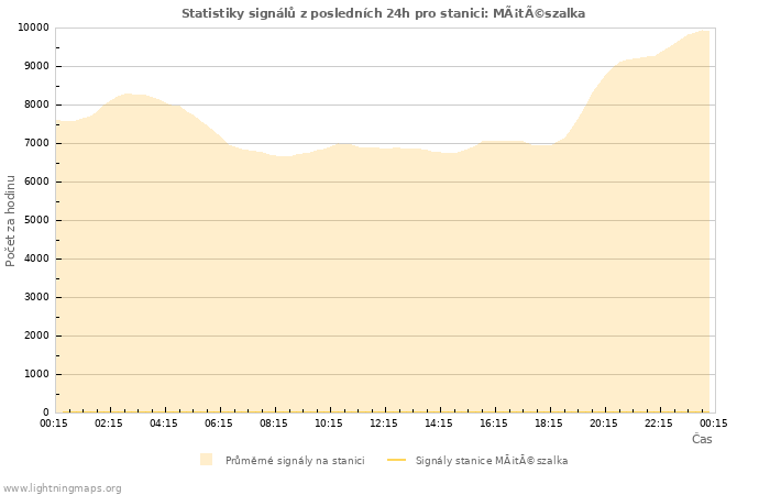 Grafy: Statistiky signálů