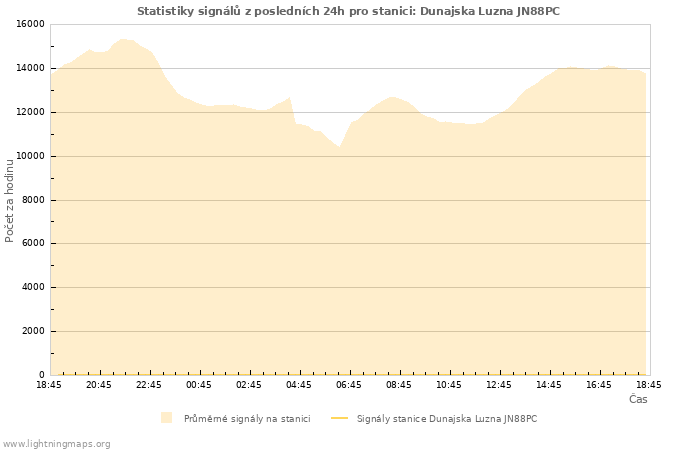 Grafy: Statistiky signálů