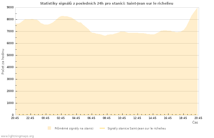 Grafy: Statistiky signálů