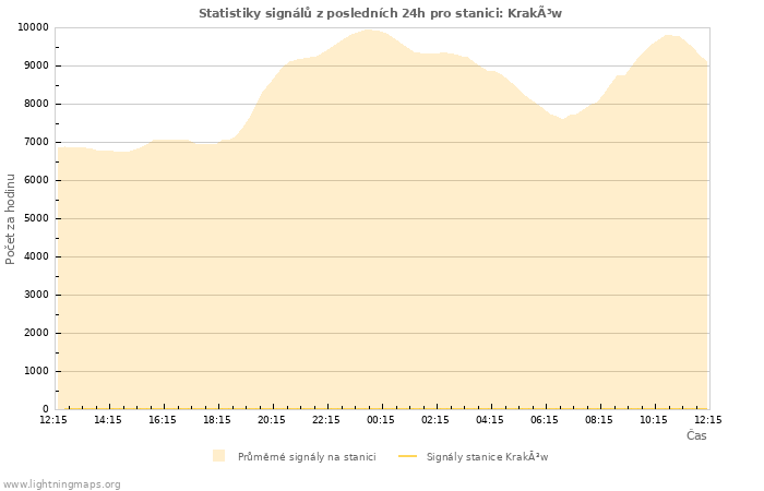 Grafy: Statistiky signálů