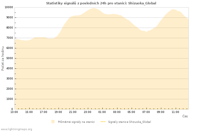 Grafy: Statistiky signálů