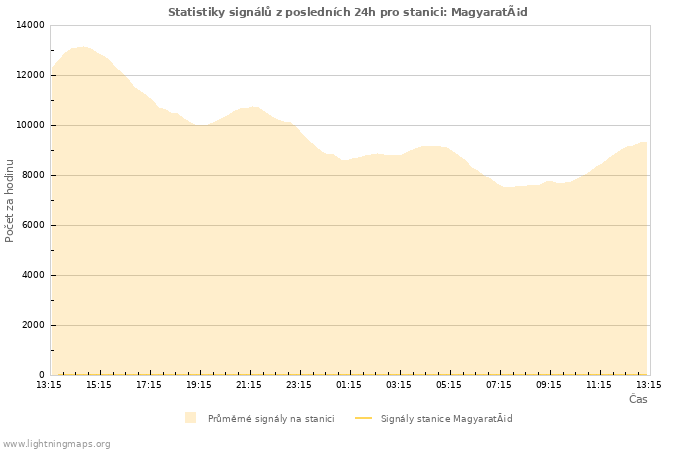 Grafy: Statistiky signálů