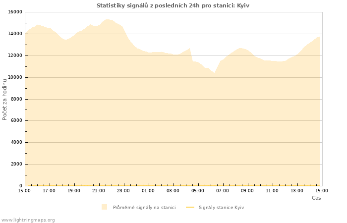 Grafy: Statistiky signálů