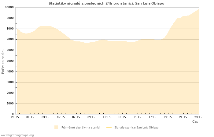 Grafy: Statistiky signálů