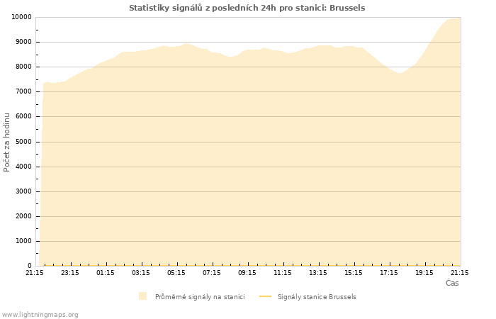 Grafy: Statistiky signálů