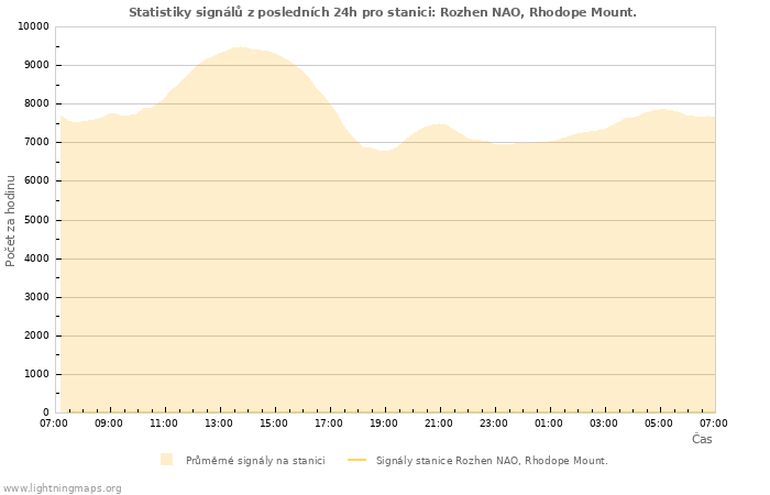 Grafy: Statistiky signálů