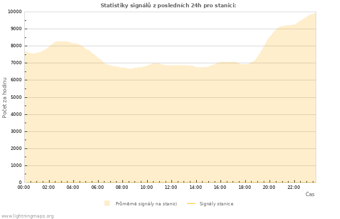 Grafy: Statistiky signálů