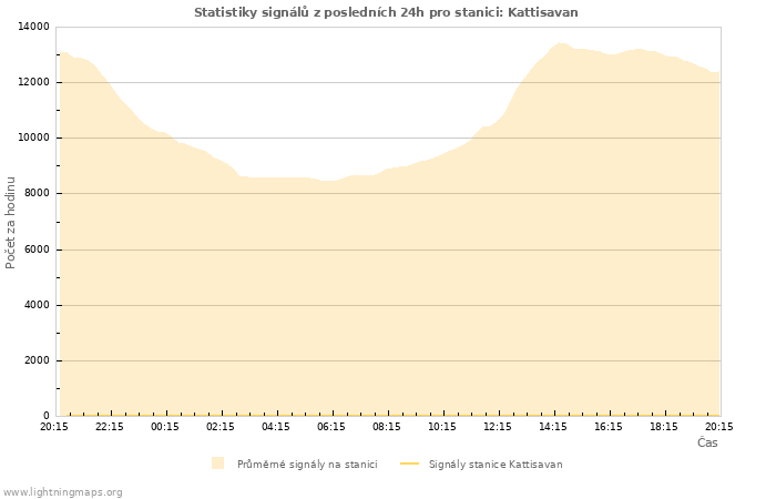 Grafy: Statistiky signálů