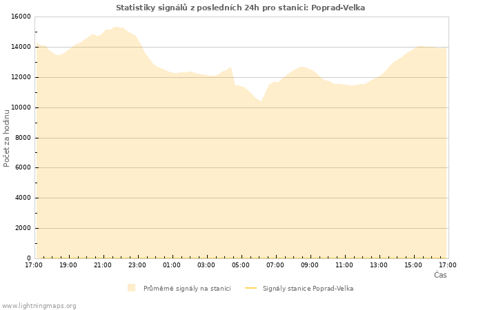 Grafy: Statistiky signálů