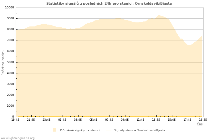 Grafy: Statistiky signálů