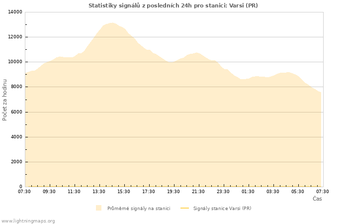 Grafy: Statistiky signálů