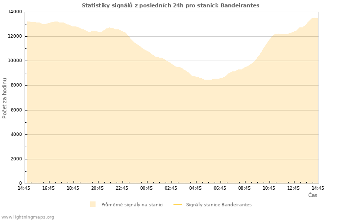 Grafy: Statistiky signálů