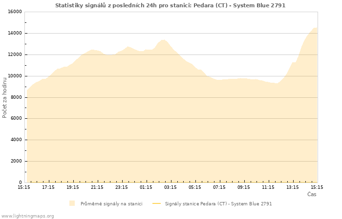 Grafy: Statistiky signálů