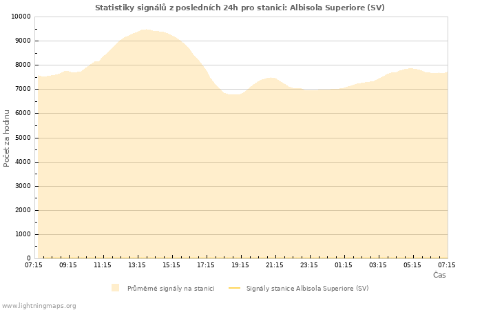 Grafy: Statistiky signálů