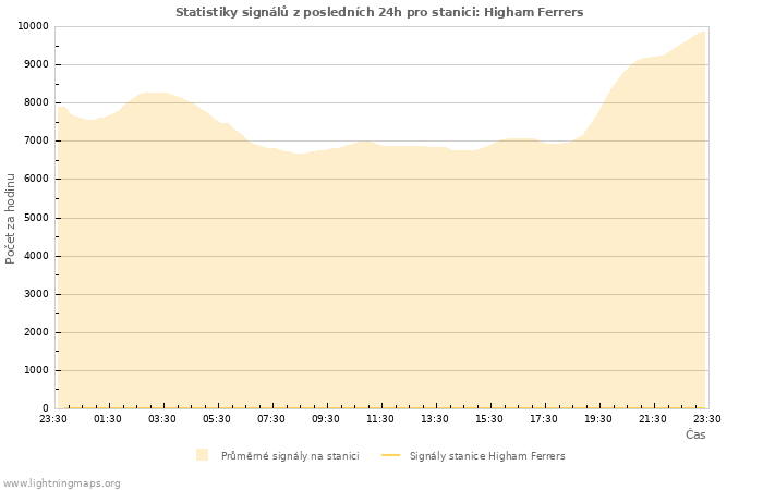 Grafy: Statistiky signálů