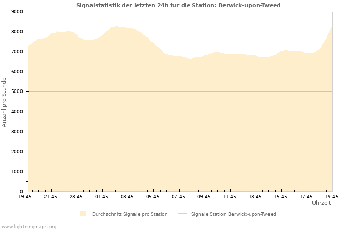 Diagramme: Signalstatistik