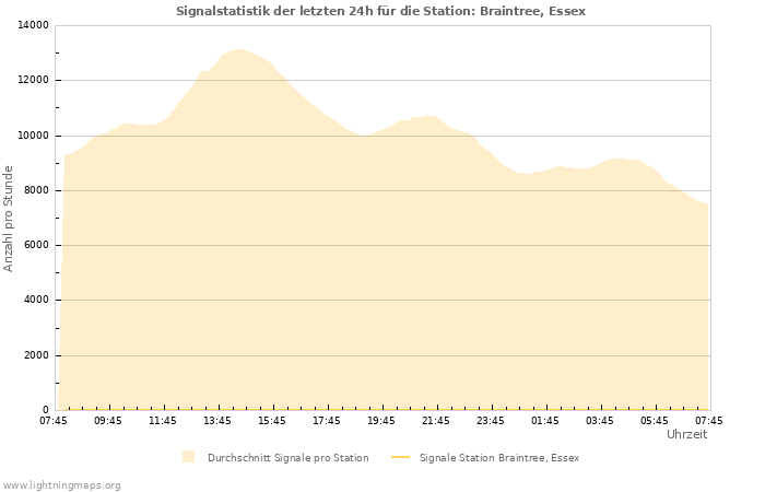 Diagramme: Signalstatistik