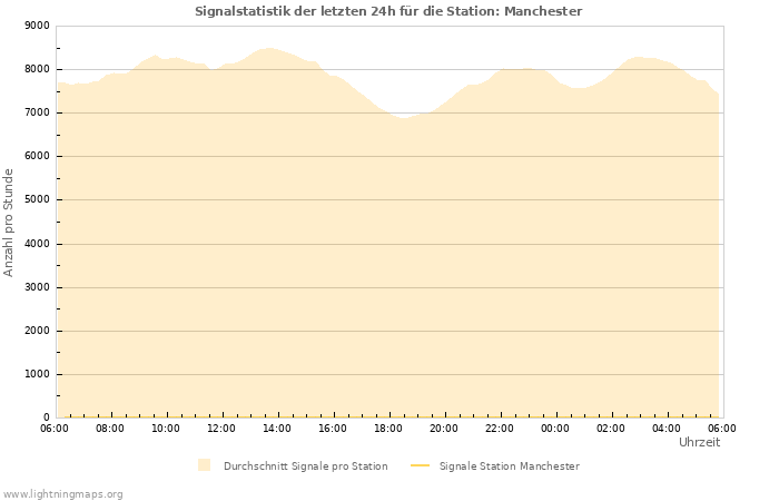 Diagramme: Signalstatistik