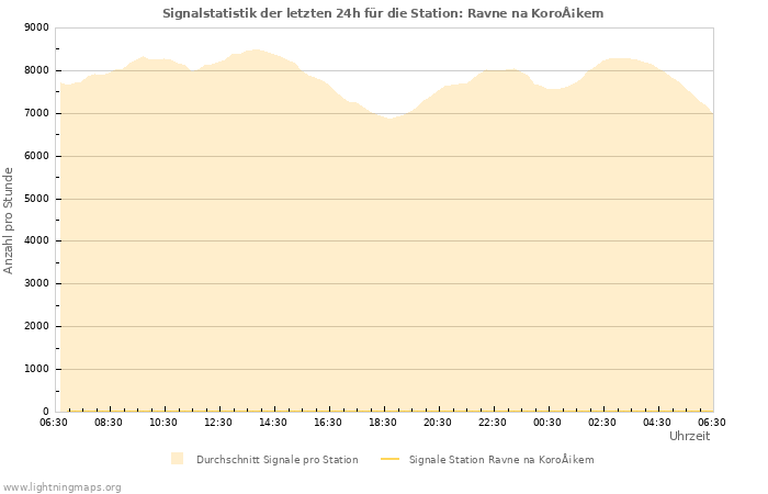 Diagramme: Signalstatistik