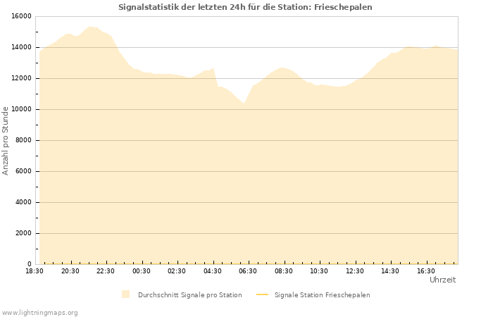 Diagramme: Signalstatistik